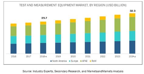 test and measurement equipment market|general purpose testing equipment.